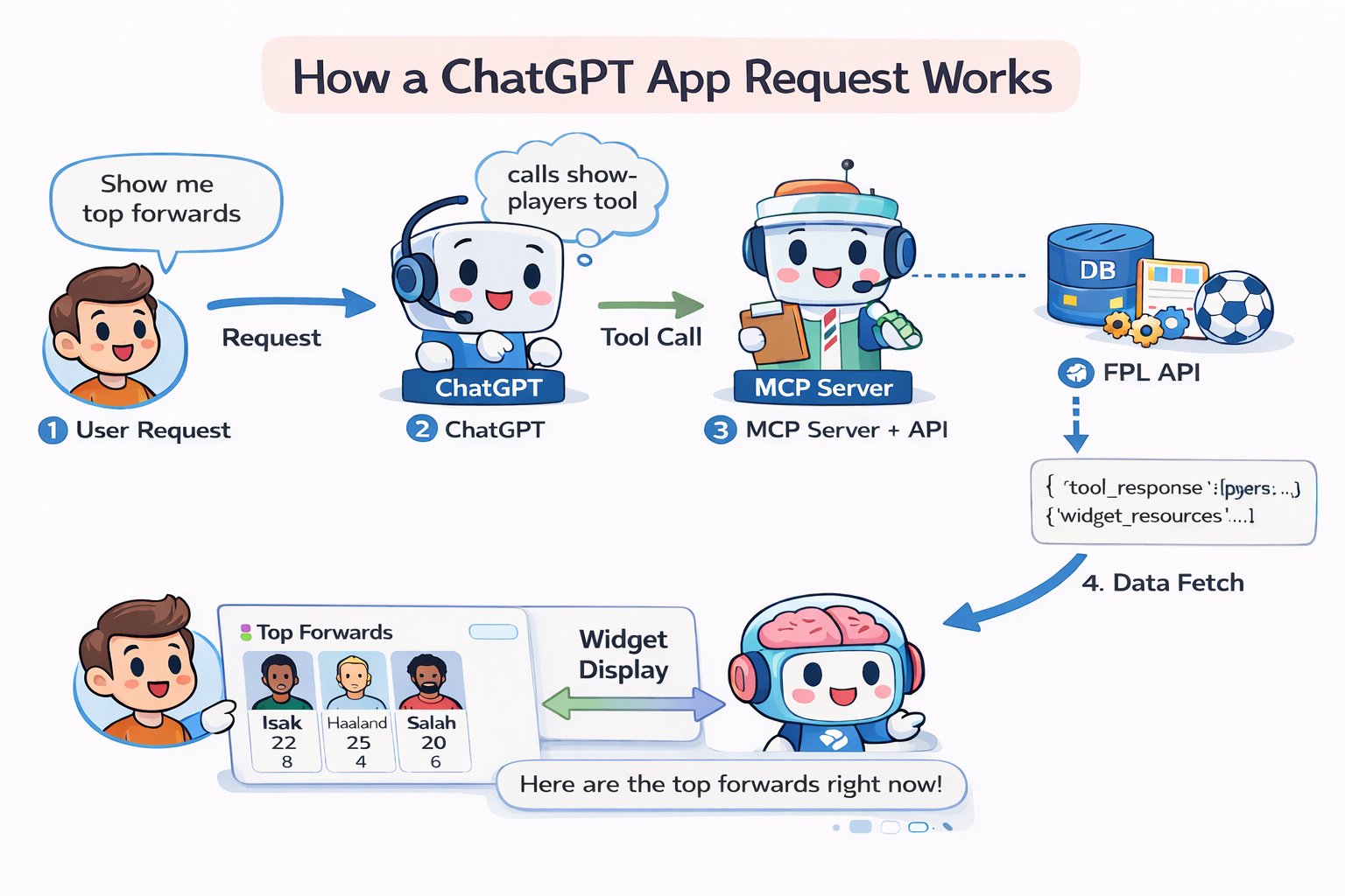 Step-by-step flow diagram showing how ChatGPT Apps work: User asks question, ChatGPT calls MCP tool, server fetches data from API, returns structured JSON, ChatGPT renders widget, user sees player cards
