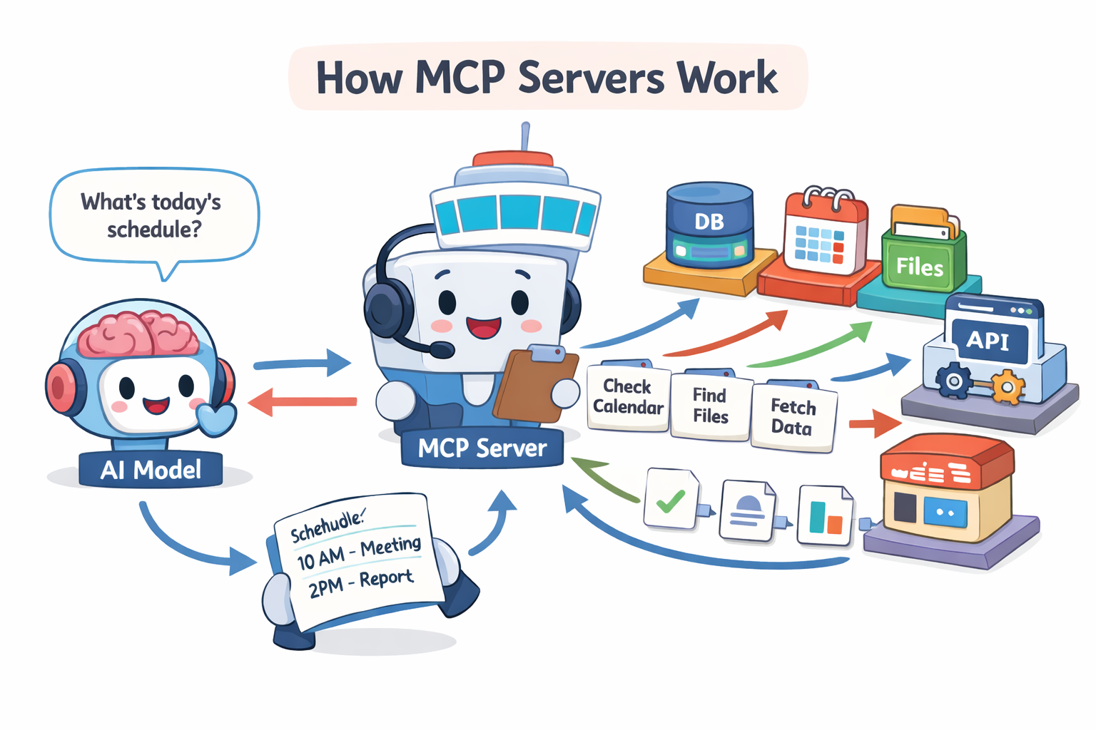 Diagram showing how MCP Servers connect AI models to external tools, databases, files, calendars, and APIs - the foundation of ChatGPT Apps